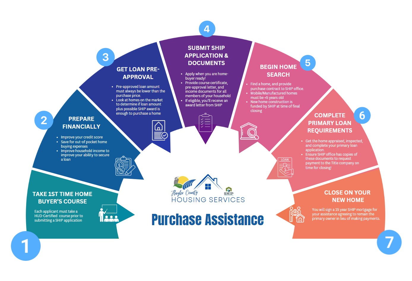 Steps to purchasing a home. 1. Take a HUD Certified 1st time home buyer's course. 2. Prepare financially by improving credit score and income. 3. Get a loan pre-approval. 4. Submit an application and required documents. 5. Begin house hunting and enter a purchase contract. 6. Get the home appraisal, inspection, and complete the application for your primary loan. 7. Close on the home.