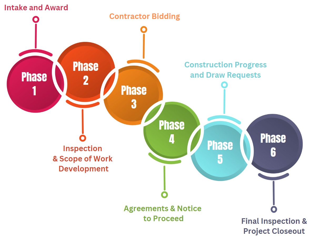 Rehab Phases Graphic shows the following steps: Phase 1, Intake and award. Phase 2, Inspection & Scope of Work Development, Phase 3, Contractor bidding, Phase 4, Agreements and Notice to Proceed, Phase 5, Construction Progress and Draw Requests, Phase 6, Final Inspection and Closeout. 